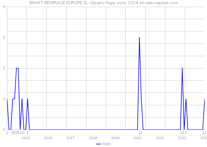 SMART BEVERAGE EUROPE SL. (Spain) Page visits 2024 