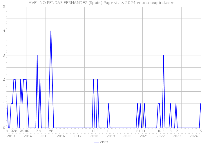 AVELINO PENDAS FERNANDEZ (Spain) Page visits 2024 