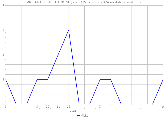 EMIGRANTE CONSULTING SL (Spain) Page visits 2024 