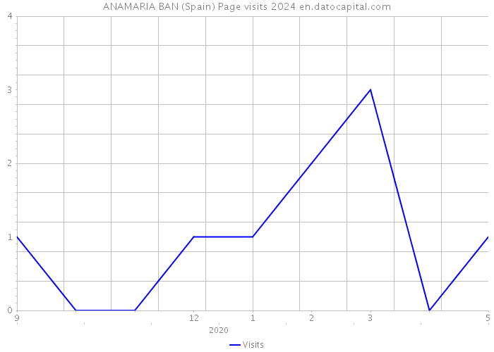 ANAMARIA BAN (Spain) Page visits 2024 