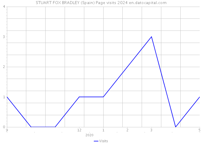 STUART FOX BRADLEY (Spain) Page visits 2024 
