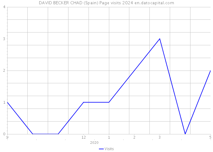 DAVID BECKER CHAD (Spain) Page visits 2024 