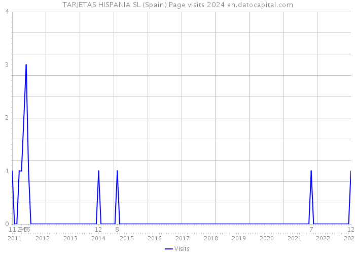 TARJETAS HISPANIA SL (Spain) Page visits 2024 