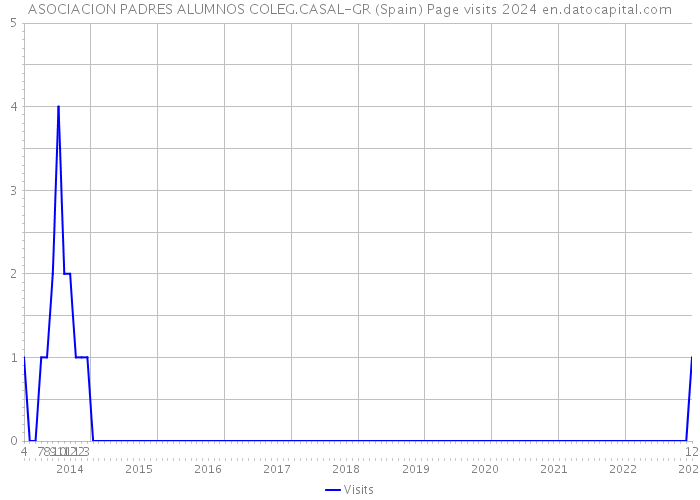 ASOCIACION PADRES ALUMNOS COLEG.CASAL-GR (Spain) Page visits 2024 