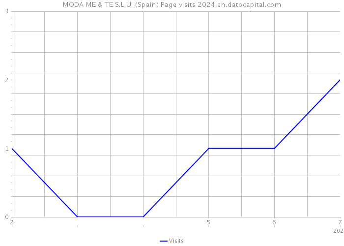 MODA ME & TE S.L.U. (Spain) Page visits 2024 