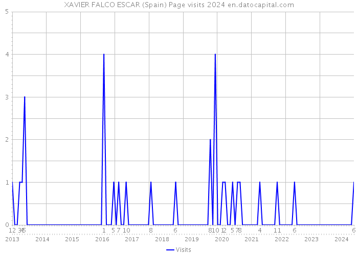 XAVIER FALCO ESCAR (Spain) Page visits 2024 