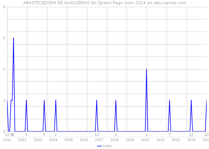 ABASTECEDORA DE ALHUCEMAS SA (Spain) Page visits 2024 