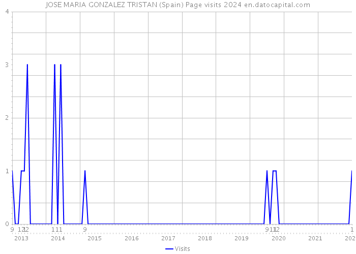 JOSE MARIA GONZALEZ TRISTAN (Spain) Page visits 2024 