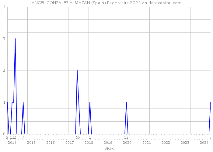 ANGEL GONZALEZ ALMAZAN (Spain) Page visits 2024 