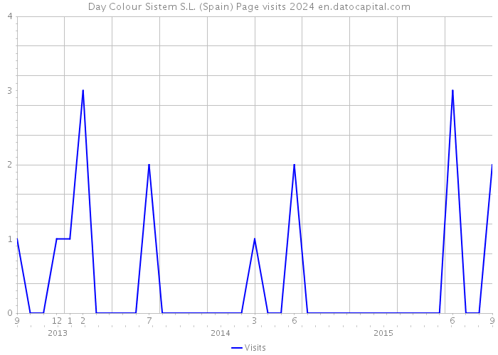 Day Colour Sistem S.L. (Spain) Page visits 2024 