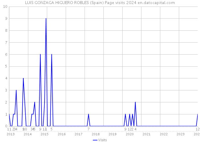 LUIS GONZAGA HIGUERO ROBLES (Spain) Page visits 2024 