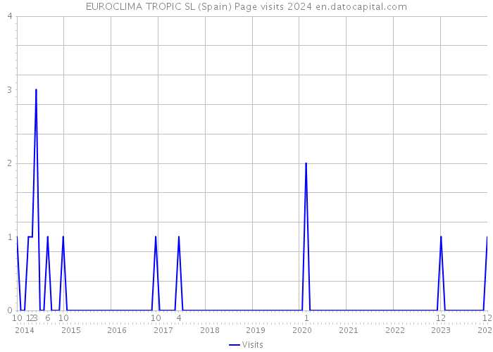 EUROCLIMA TROPIC SL (Spain) Page visits 2024 
