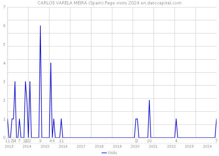 CARLOS VARELA MEIRA (Spain) Page visits 2024 