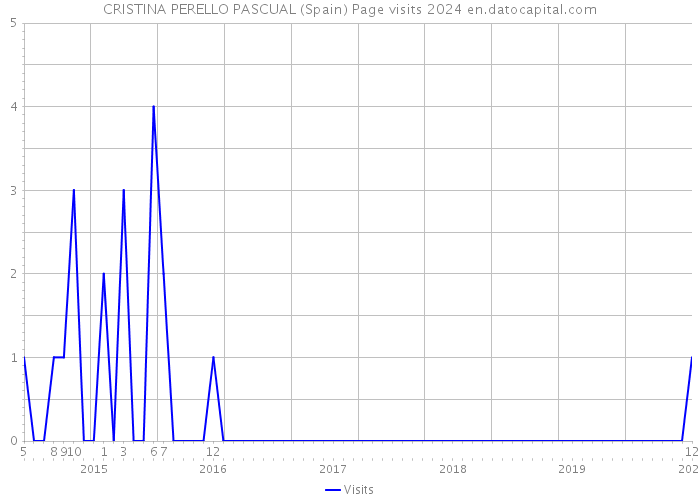 CRISTINA PERELLO PASCUAL (Spain) Page visits 2024 