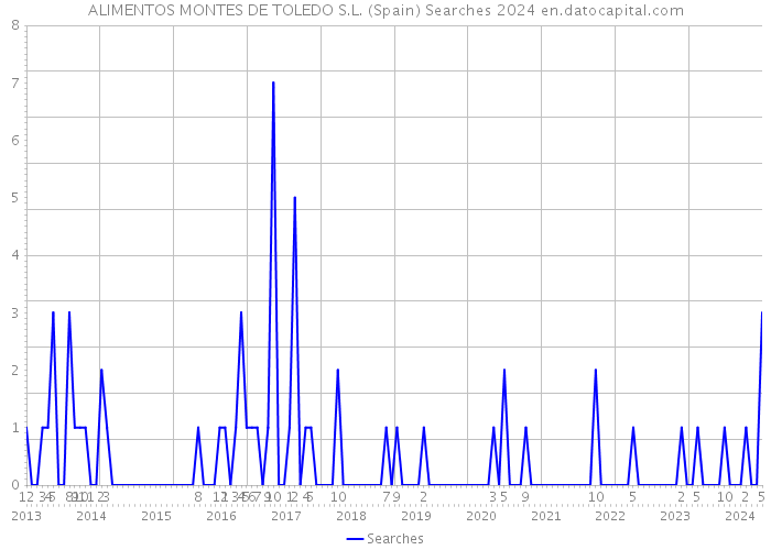 ALIMENTOS MONTES DE TOLEDO S.L. (Spain) Searches 2024 