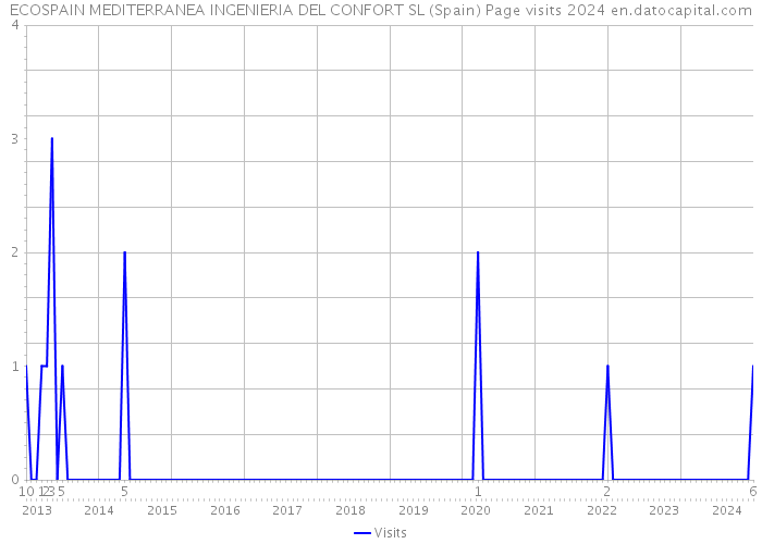 ECOSPAIN MEDITERRANEA INGENIERIA DEL CONFORT SL (Spain) Page visits 2024 