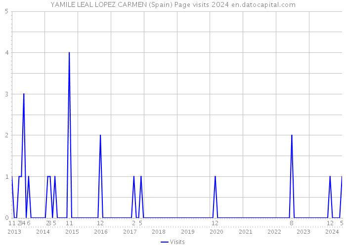 YAMILE LEAL LOPEZ CARMEN (Spain) Page visits 2024 