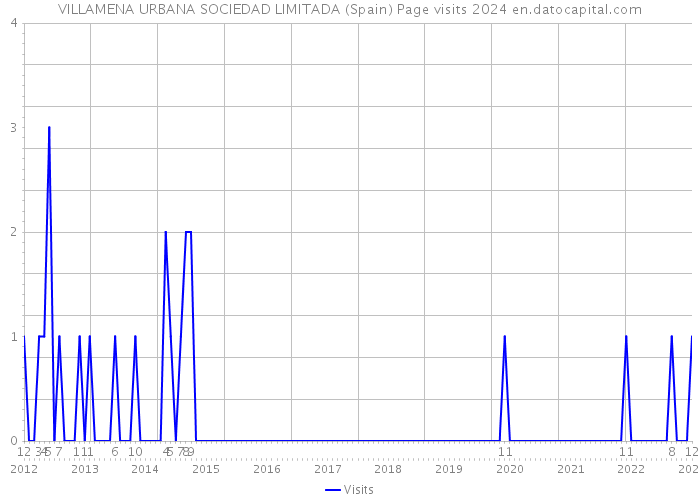 VILLAMENA URBANA SOCIEDAD LIMITADA (Spain) Page visits 2024 