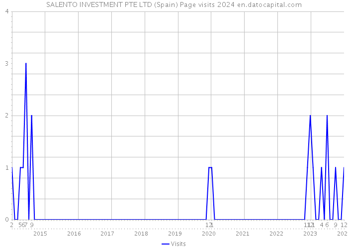 SALENTO INVESTMENT PTE LTD (Spain) Page visits 2024 