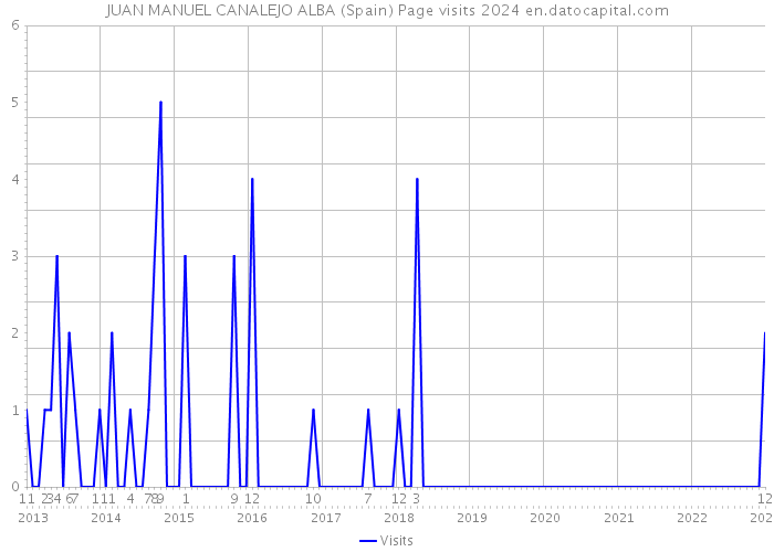 JUAN MANUEL CANALEJO ALBA (Spain) Page visits 2024 