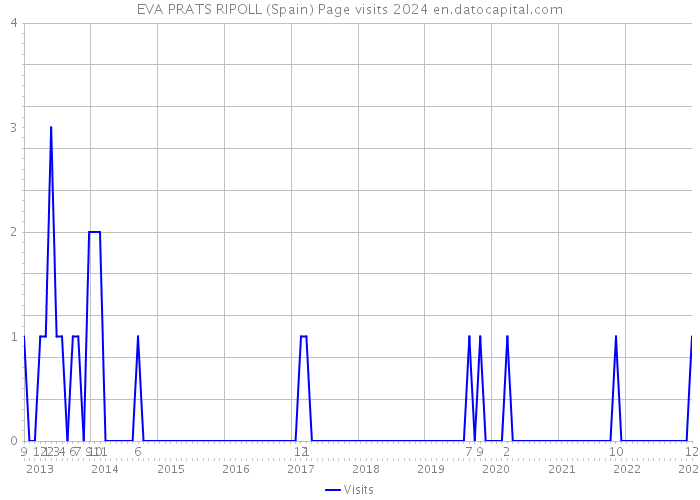 EVA PRATS RIPOLL (Spain) Page visits 2024 