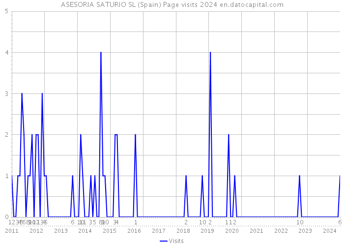 ASESORIA SATURIO SL (Spain) Page visits 2024 