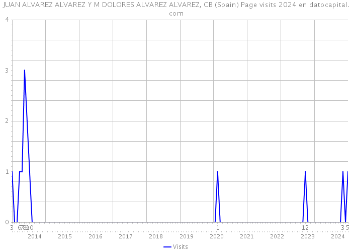 JUAN ALVAREZ ALVAREZ Y M DOLORES ALVAREZ ALVAREZ, CB (Spain) Page visits 2024 