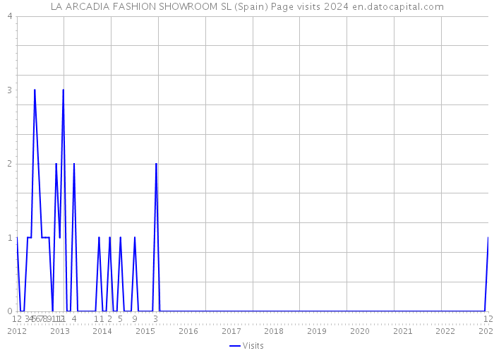 LA ARCADIA FASHION SHOWROOM SL (Spain) Page visits 2024 