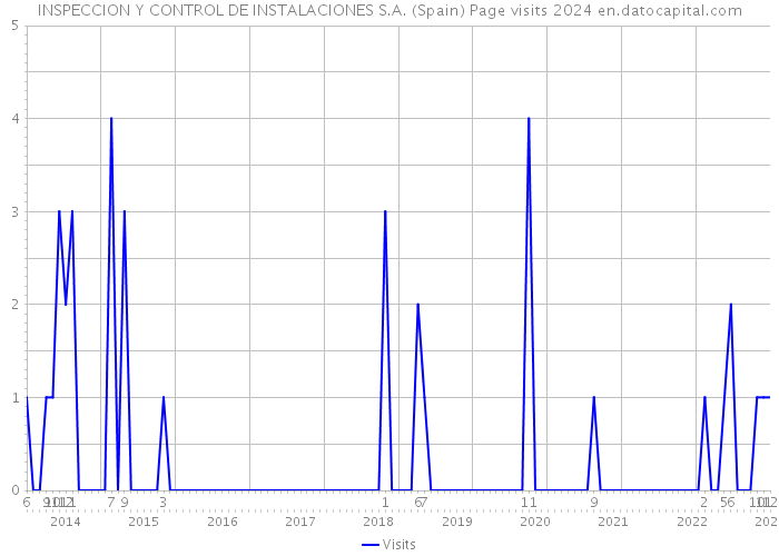 INSPECCION Y CONTROL DE INSTALACIONES S.A. (Spain) Page visits 2024 