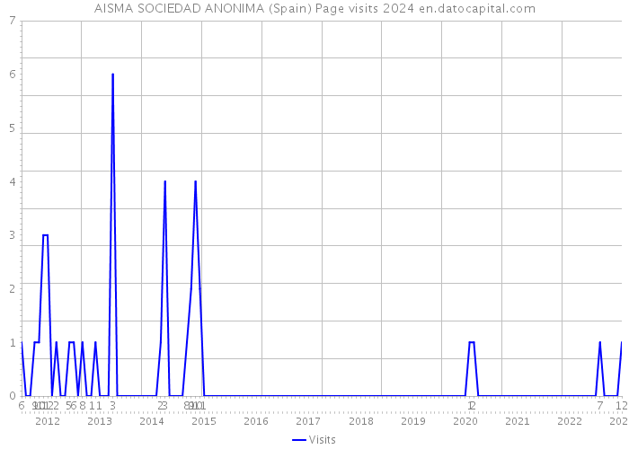 AISMA SOCIEDAD ANONIMA (Spain) Page visits 2024 