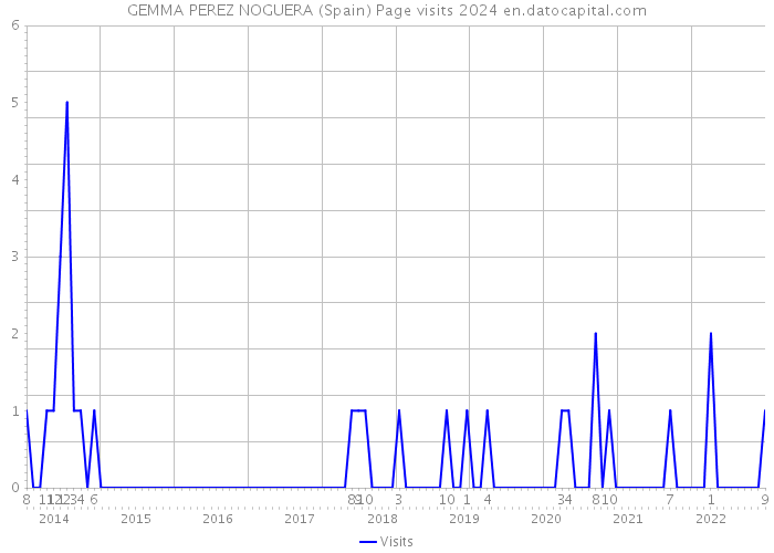 GEMMA PEREZ NOGUERA (Spain) Page visits 2024 
