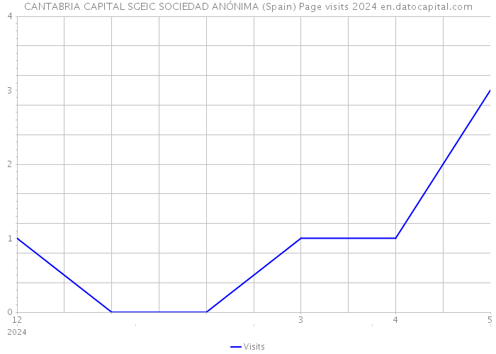 CANTABRIA CAPITAL SGEIC SOCIEDAD ANÓNIMA (Spain) Page visits 2024 