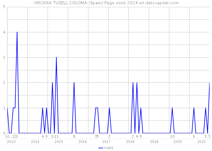 VIRGINIA TUSELL COLOMA (Spain) Page visits 2024 