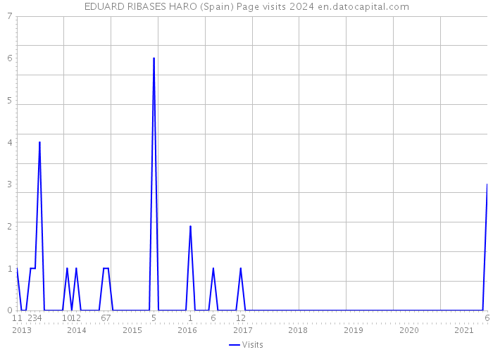 EDUARD RIBASES HARO (Spain) Page visits 2024 