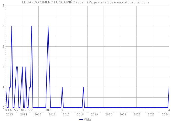 EDUARDO GIMENO FUNGAIRIÑO (Spain) Page visits 2024 