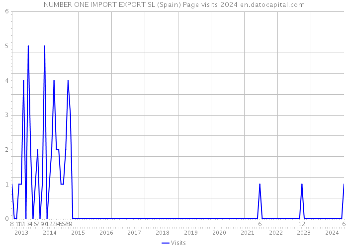 NUMBER ONE IMPORT EXPORT SL (Spain) Page visits 2024 