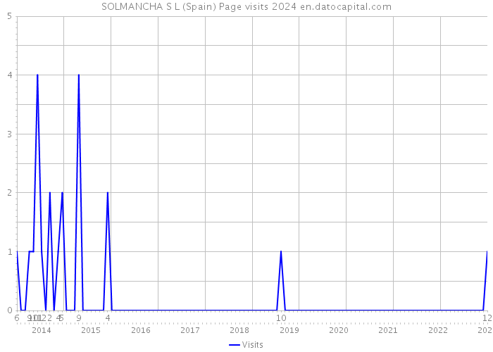 SOLMANCHA S L (Spain) Page visits 2024 