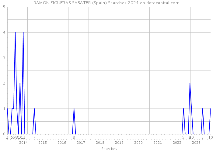 RAMON FIGUERAS SABATER (Spain) Searches 2024 