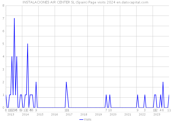 INSTALACIONES AIR CENTER SL (Spain) Page visits 2024 