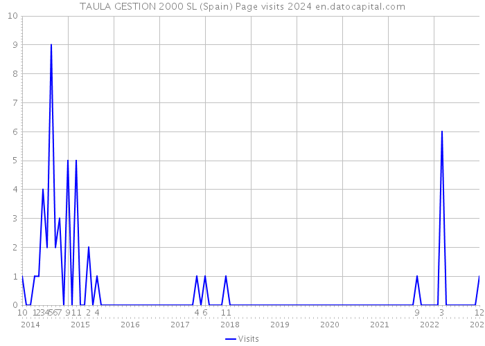 TAULA GESTION 2000 SL (Spain) Page visits 2024 