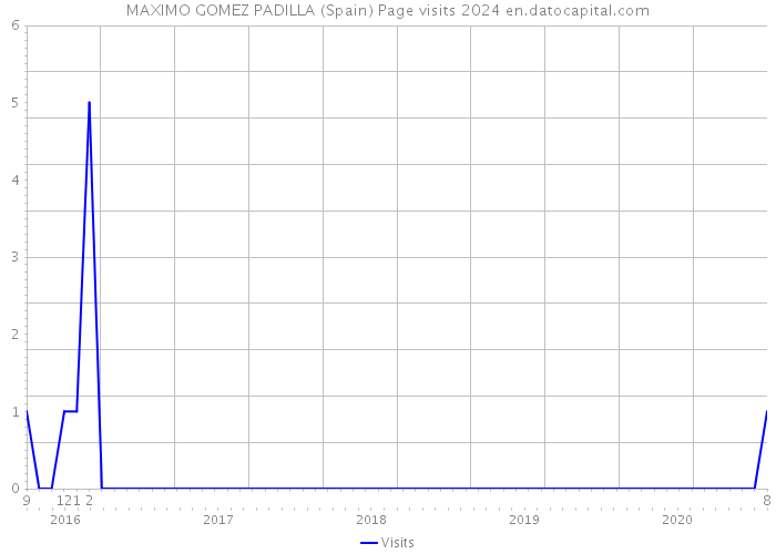 MAXIMO GOMEZ PADILLA (Spain) Page visits 2024 