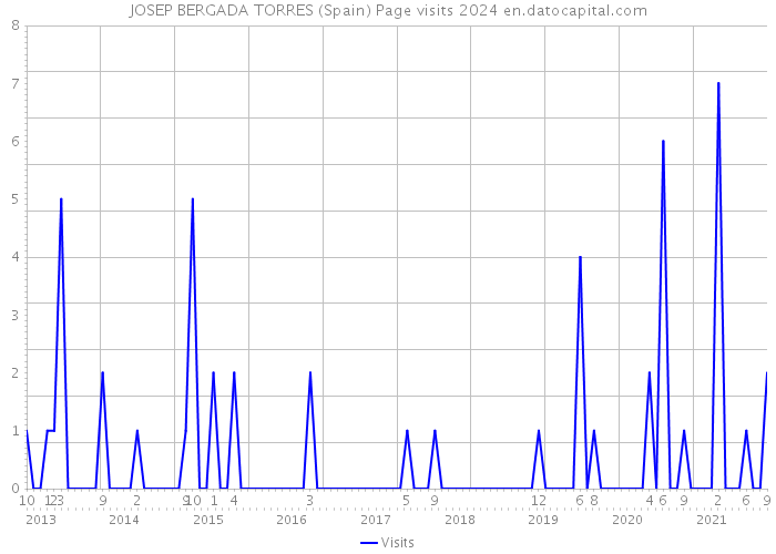 JOSEP BERGADA TORRES (Spain) Page visits 2024 