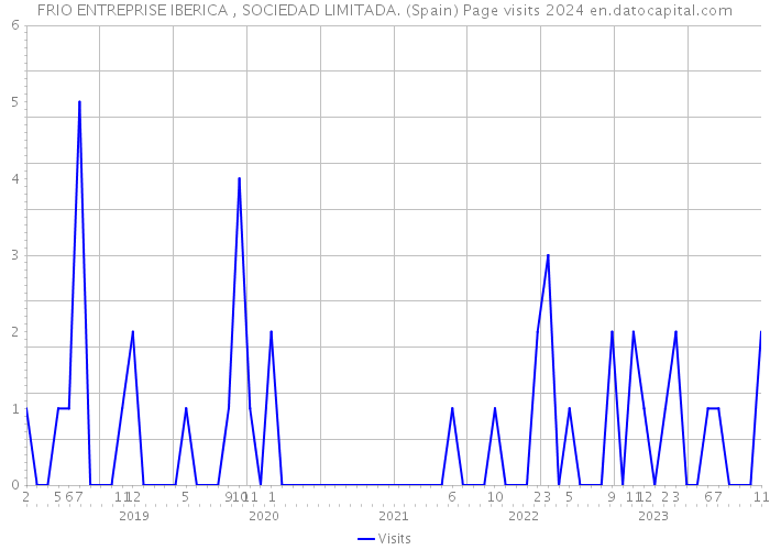 FRIO ENTREPRISE IBERICA , SOCIEDAD LIMITADA. (Spain) Page visits 2024 