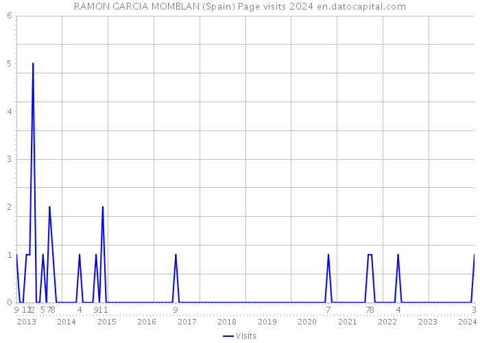 RAMON GARCIA MOMBLAN (Spain) Page visits 2024 