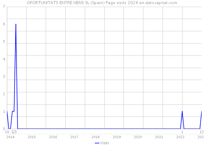 OPORTUNITATS ENTRE NENS SL (Spain) Page visits 2024 