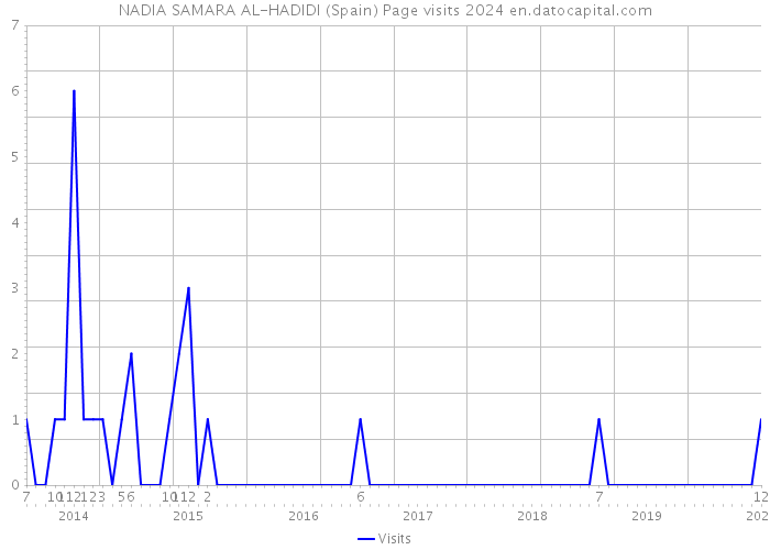 NADIA SAMARA AL-HADIDI (Spain) Page visits 2024 
