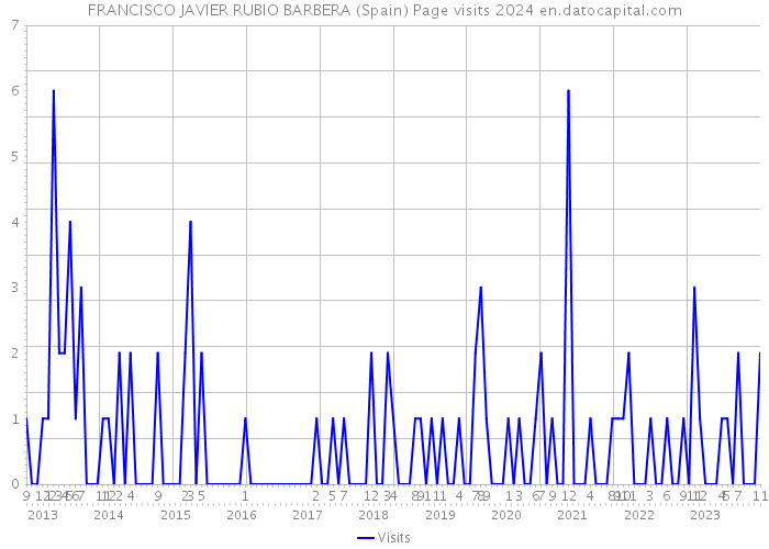 FRANCISCO JAVIER RUBIO BARBERA (Spain) Page visits 2024 