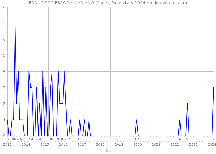FRANCISCO ESCODA MARIANO (Spain) Page visits 2024 