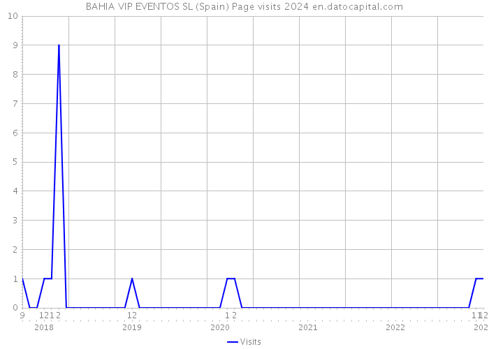 BAHIA VIP EVENTOS SL (Spain) Page visits 2024 