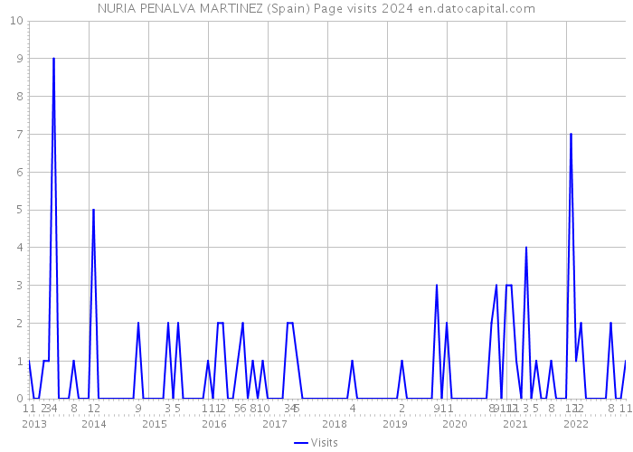 NURIA PENALVA MARTINEZ (Spain) Page visits 2024 